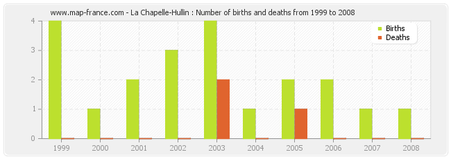La Chapelle-Hullin : Number of births and deaths from 1999 to 2008